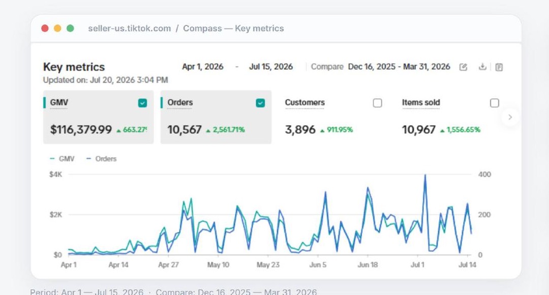 Скриншот TikTok Shop Seller Center: $116,379.99 GMV и 10 567 заказов